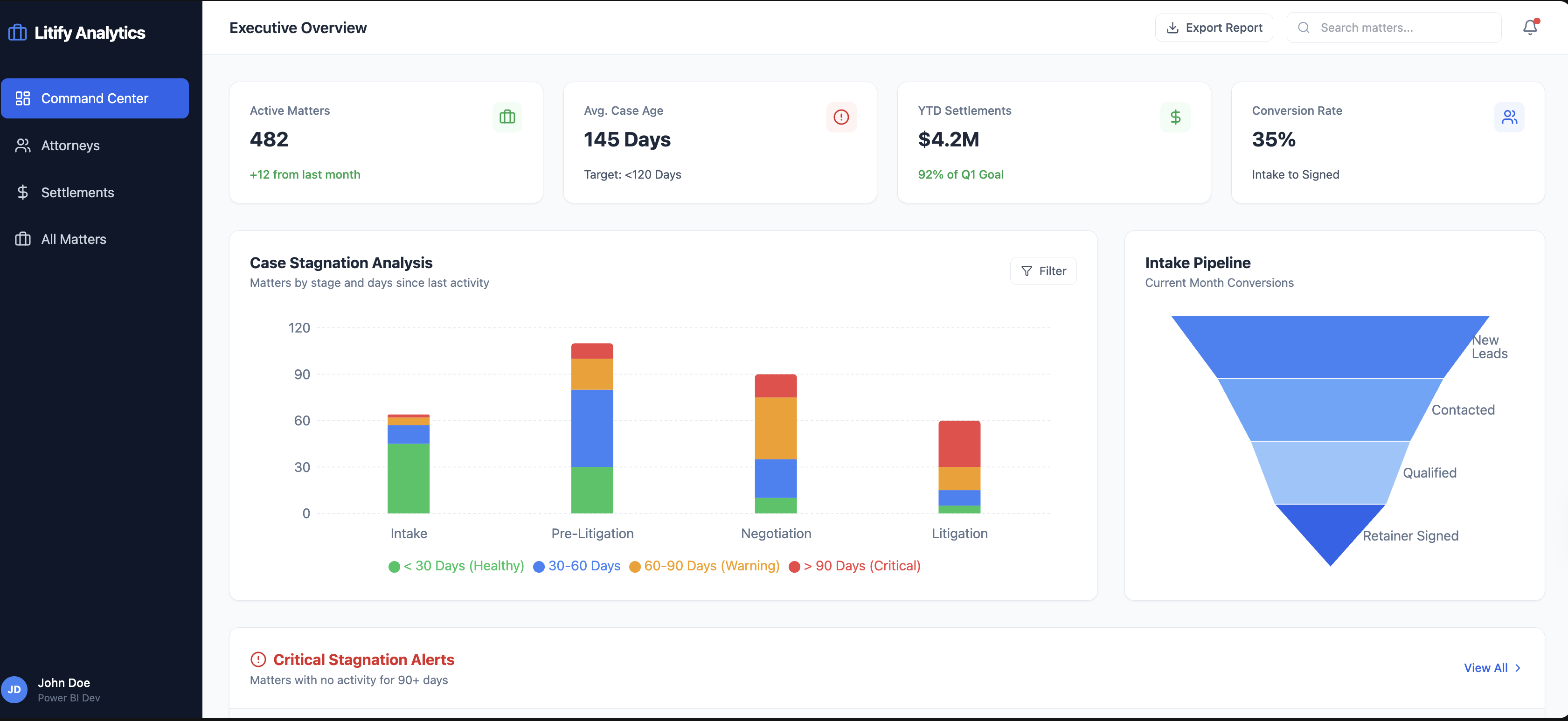 Law Firm Executive Dashboard — Legal & Professional Services project by Alfa Analytics