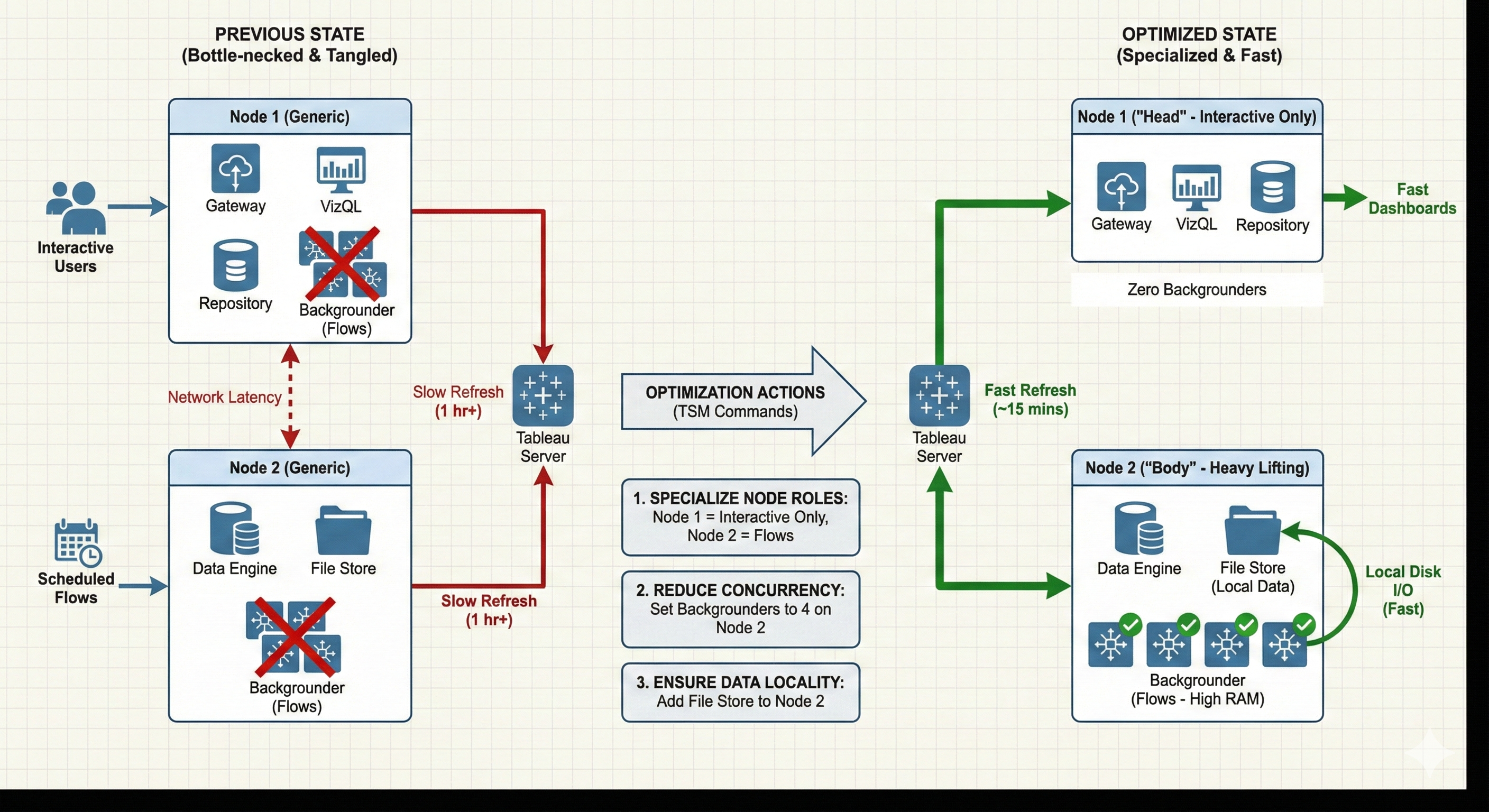 Tableau Server Performance Optimization — Case Study | Alfa Analytics