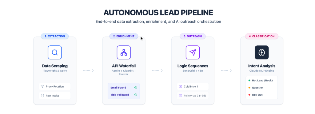 Autonomous Lead Generation & AI Pipeline — AI & Automation project by Alfa Analytics