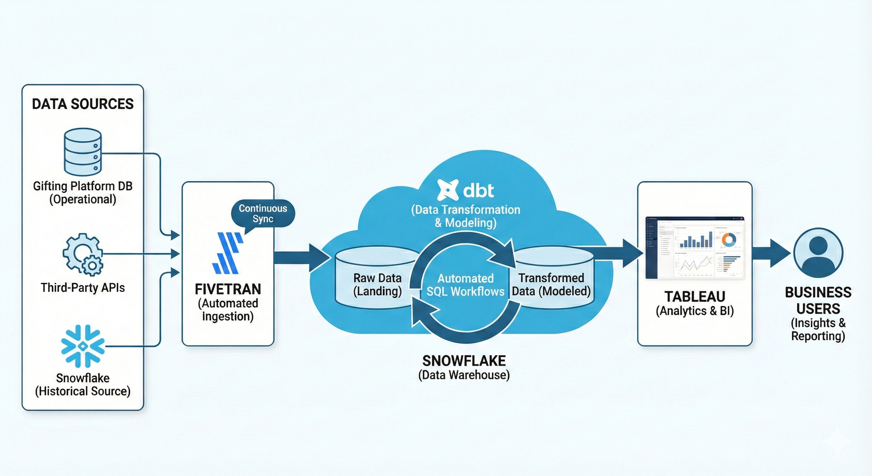 Gifting Platform Data Warehouse — case study by Alfa Analytics